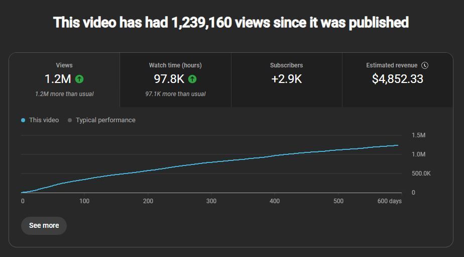 YouTube video statistics: views, watch time, subscribers, and earnings; with a performance graph.