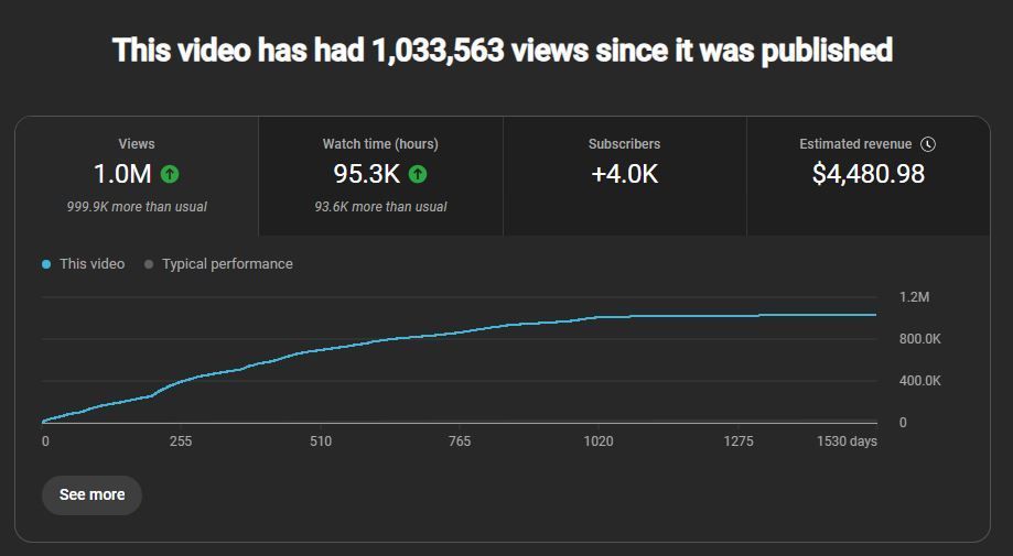 YouTube video statistics: 1.0M views, 95.5K likes, 14.0K subscribers, $4,480.98 earned, and a view count graph.