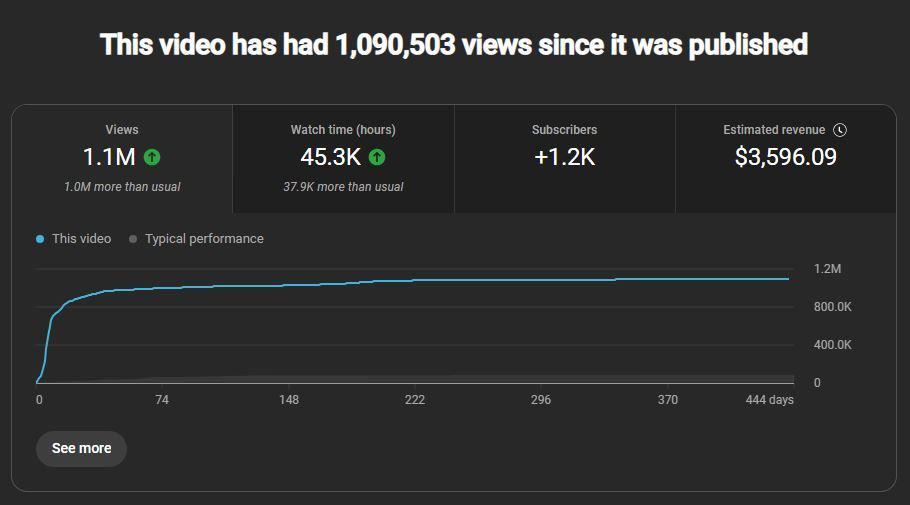 YouTube video analytics: 1.1M views, 45.3K watch hours, +1.2K subscribers, and an estimated $3,596.09 earned.