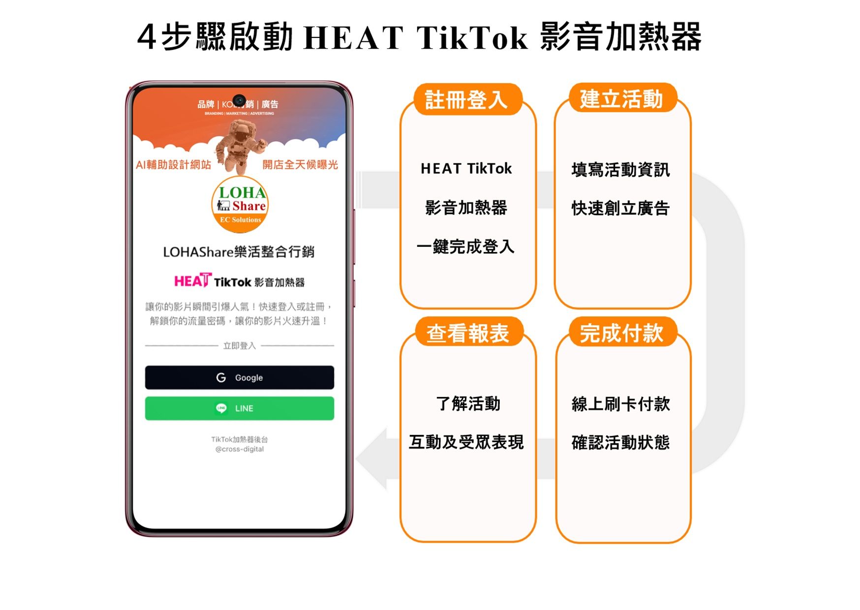 資訊圖表:啟動 HEAT TikTok 視訊加速器的 4 個步驟。展示了包括註冊、建立活動、查看服務和完成付款的步驟。