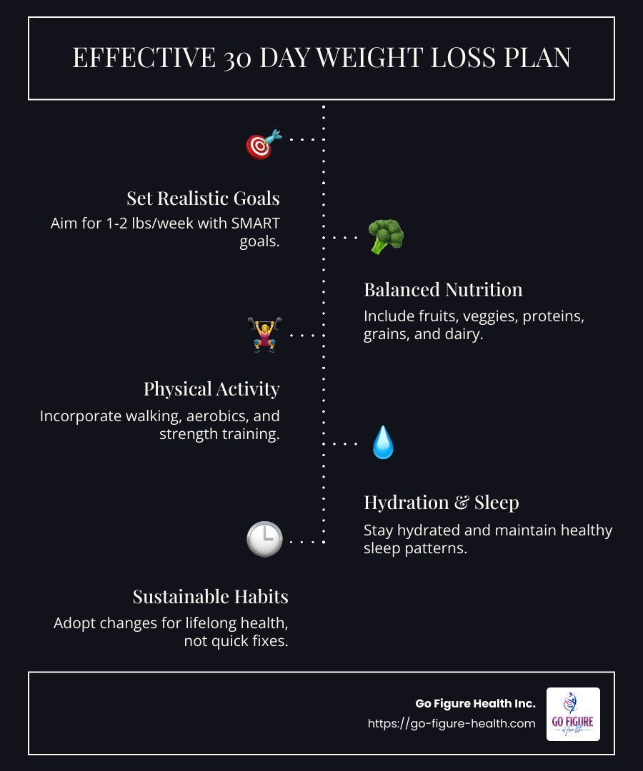 30 Day Weight Loss Plan Infographic - effective 30 day weight loss plan infographic infographic-line-5-steps-dark