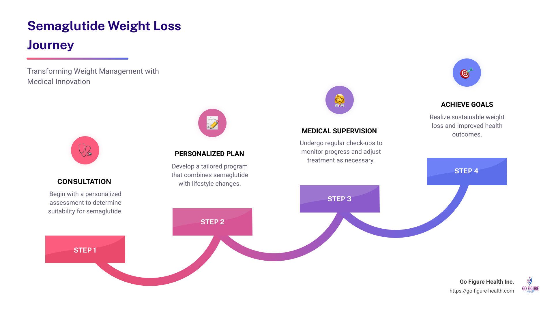 Benefits and Structure of Semaglutide Weight Loss Programs - Semaglutide weight loss programs infographic step-infographic-4-steps