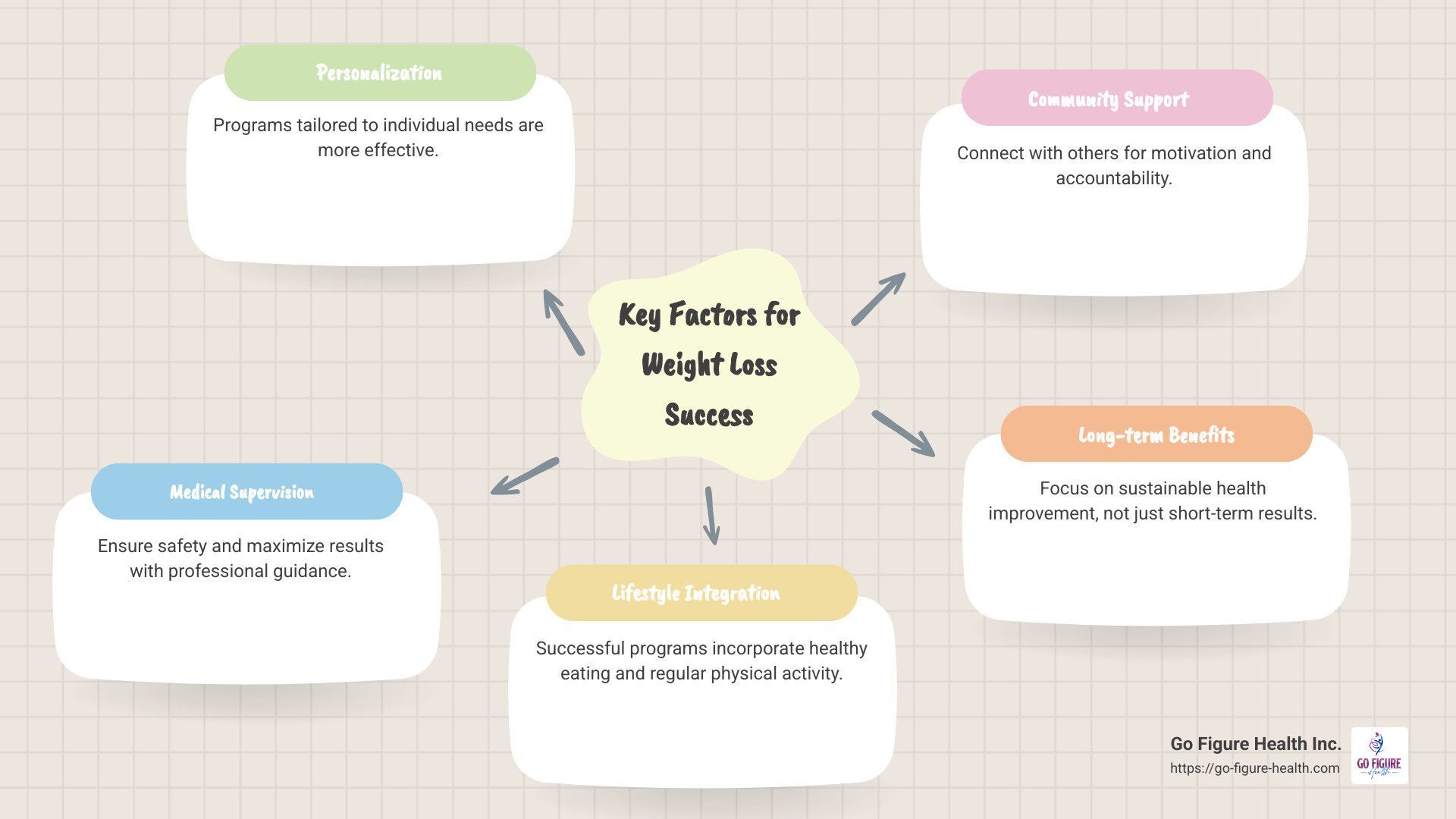 Key factors for weight loss success infographic - weight loss programs infographic mindmap-5-items