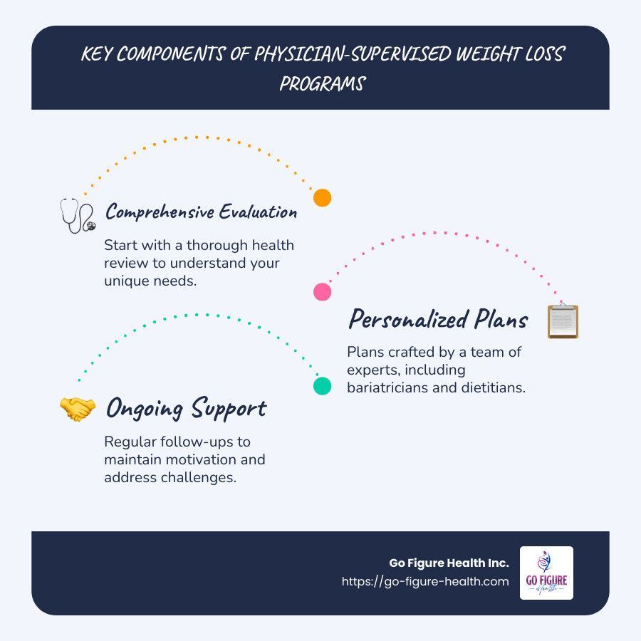 Overview of Physician-Supervised Weight Loss Programs - physician supervised weight loss program near me infographic infographic-line-3-steps-blues-accent_colors