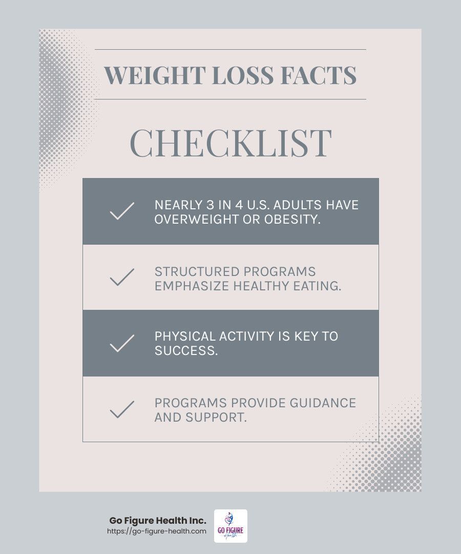 Nearly 3 in 4 U.S. adults have overweight or obesity - weight loss programs infographic checklist-light-blue-grey