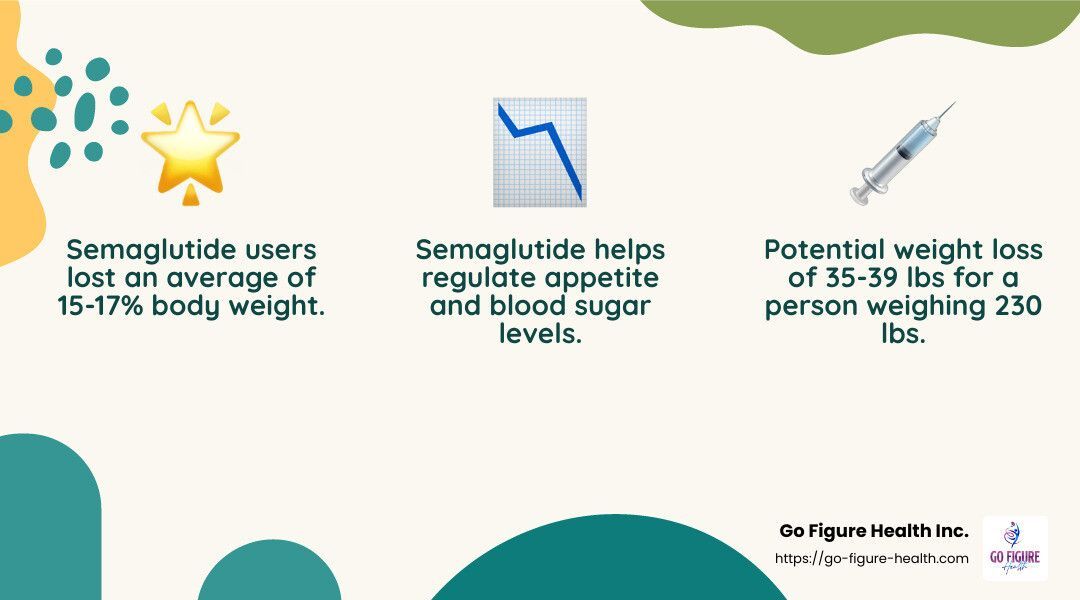 In a study, 15-17% average weight loss was achieved with Semaglutide treatments - Medical weight loss consultation infographic 3_facts_emoji_nature