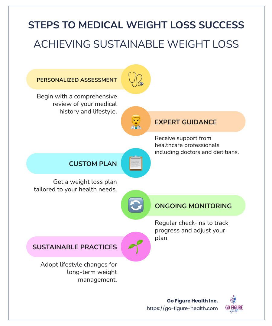Infographic on Medical Weight Loss Consultation Steps and Benefits - Medical weight loss consultation infographic infographic-line-5-steps-colors