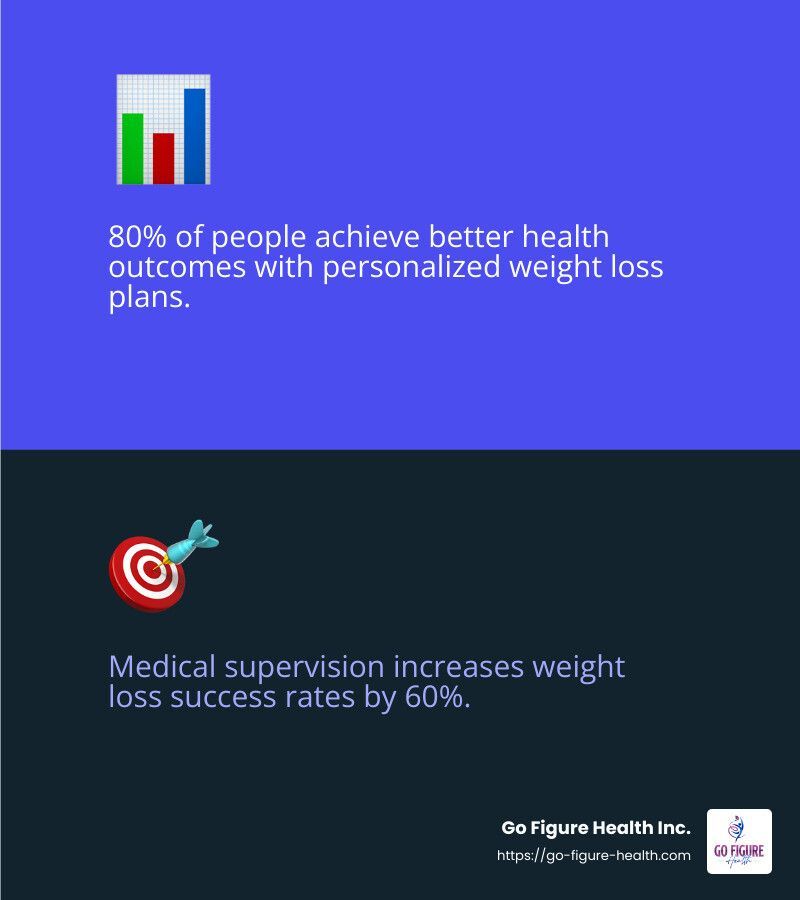 Customized programs and medical supervision lead to sustainable weight management - Medical weight loss consultation infographic 2_facts_emoji_blue
