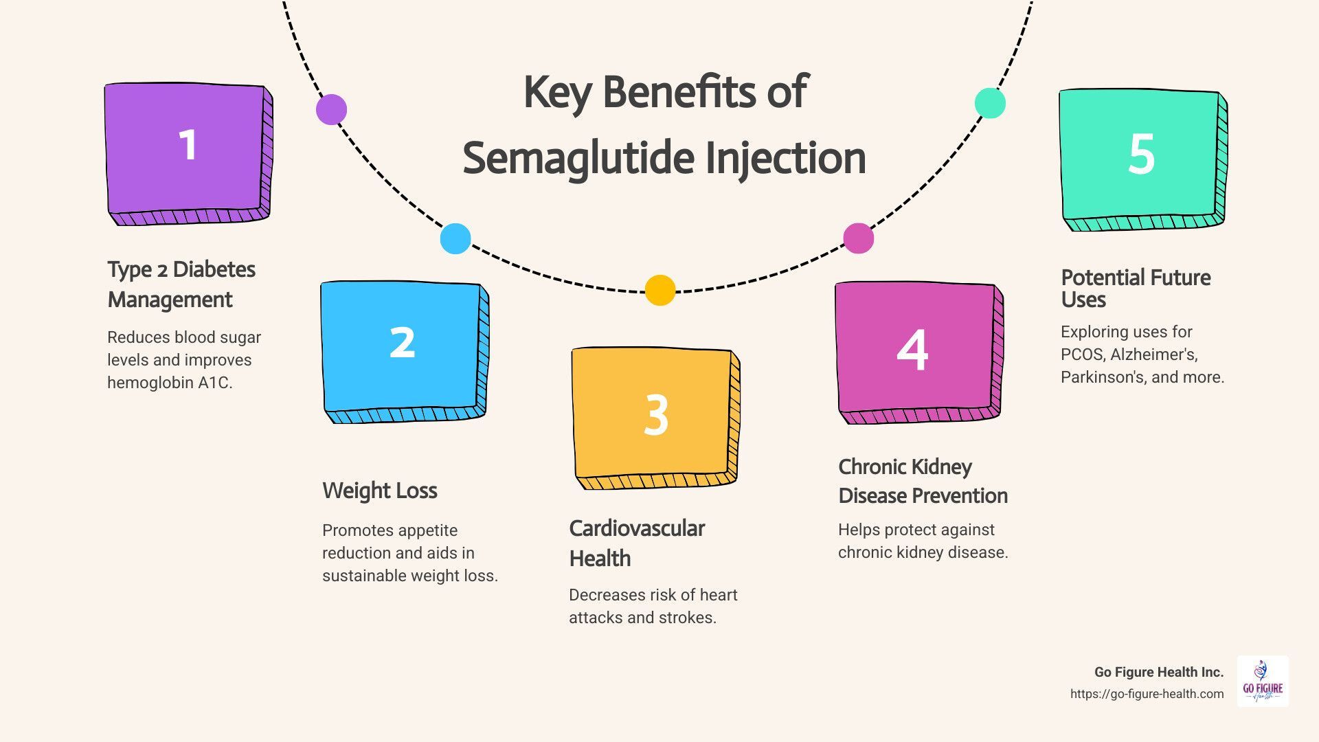 Semaglutide Injection Benefits Infographic - semaglutide injection benefits infographic process-5-steps-informal