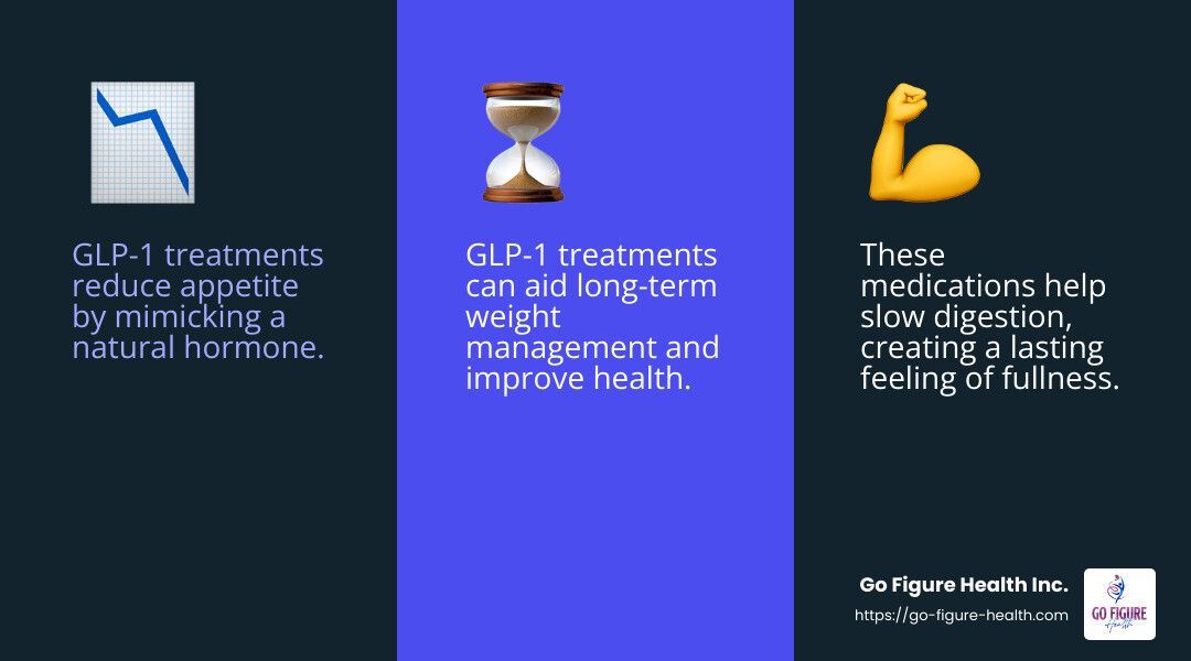 GLP-1 treatments help with appetite regulation and weight loss - weight loss medication thornton co infographic 3_facts_emoji_blue