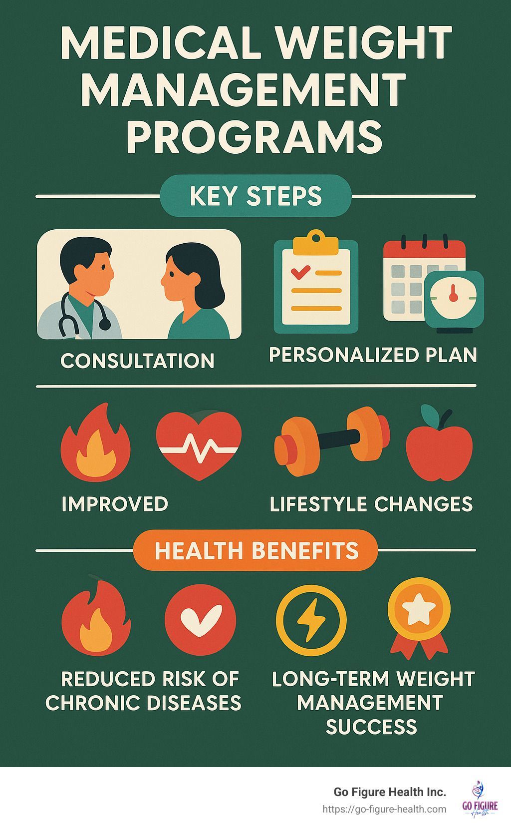 Infographic outlining key steps and health benefits of medical weight management programs - Medical weight management programs infographic 