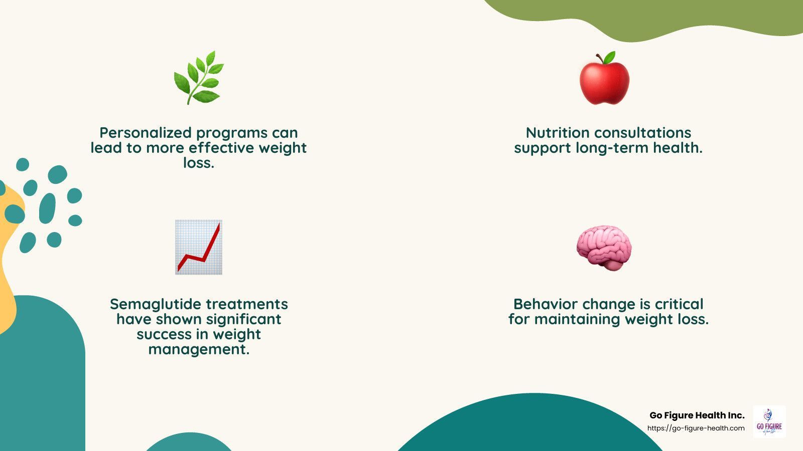 Join us at Go Figure Health for personalized weight loss solutions - physician supervised weight loss program near me infographic 4_facts_emoji_nature