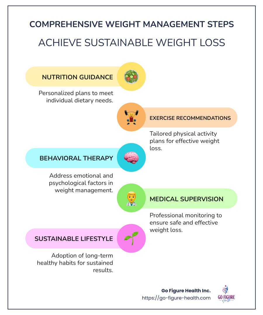 Comprehensive Weight Management Infographic - Comprehensive weight management infographic infographic-line-5-steps-colors