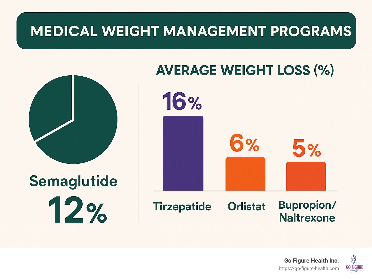 Statistics showing average weight loss percentages with different medications - Medical weight management programs infographic 