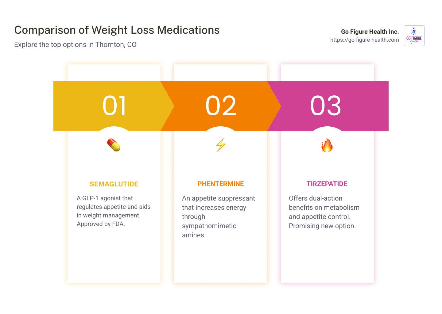 Infographic: Comparison of top weight loss medications in Thornton, CO. Display of Semaglutide, Phentermine, and Tirzepatide with benefits, side effects, and success rates. - weight loss medication thornton co infographic pillar-3-steps