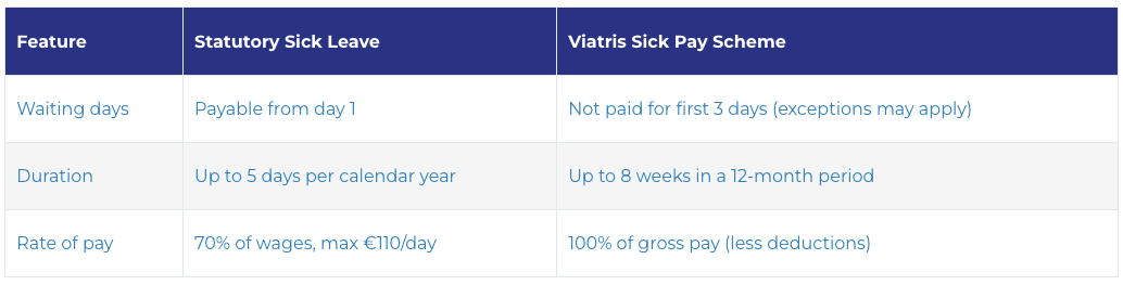 Statutory Sick Leave vs Company Sick Pay
