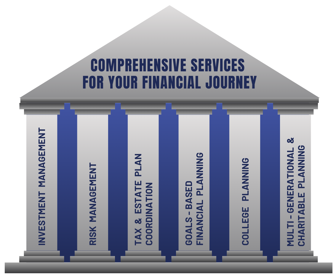 Graphic of wealth management pillars: investment management, risk management, tax & estate plan coordination, goals-based financial planning, college planning, multi-generational & charitable planning