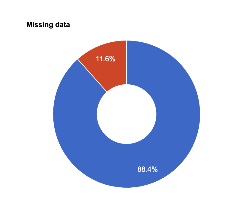 Pourcentage de données manquantes