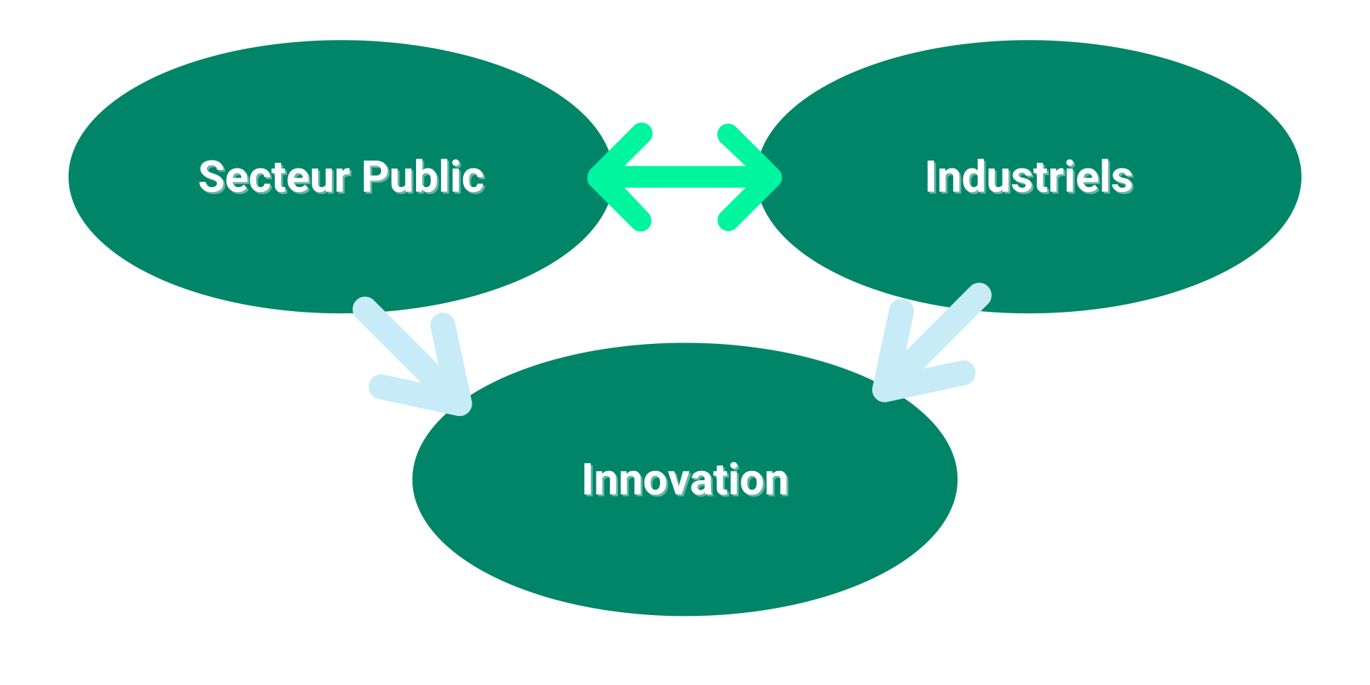 La collaboration scientifique : un vecteur d’innovation