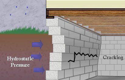 visual image of hydrostatic pressure on home foundation