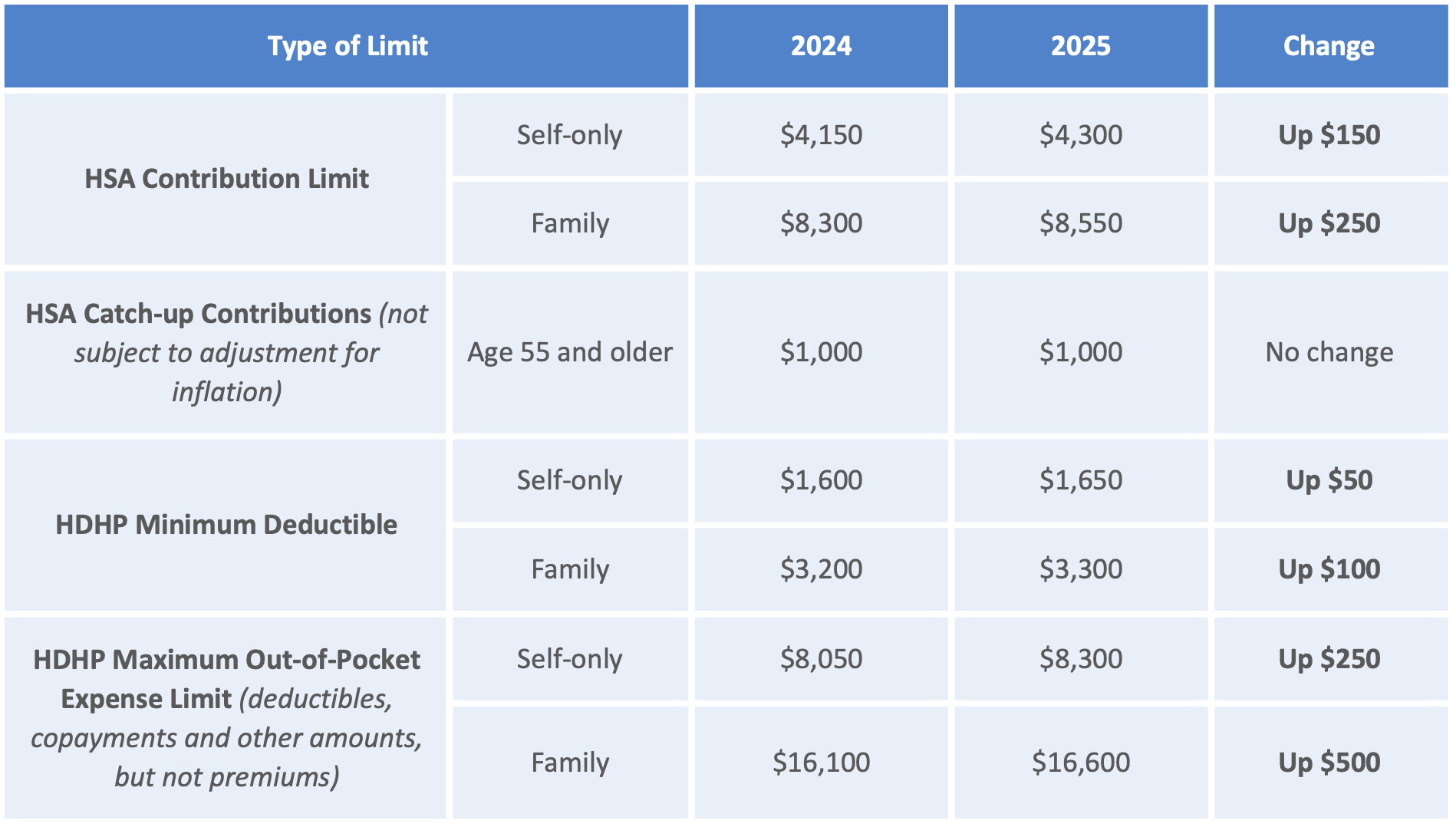 HSA/HDHP Limits