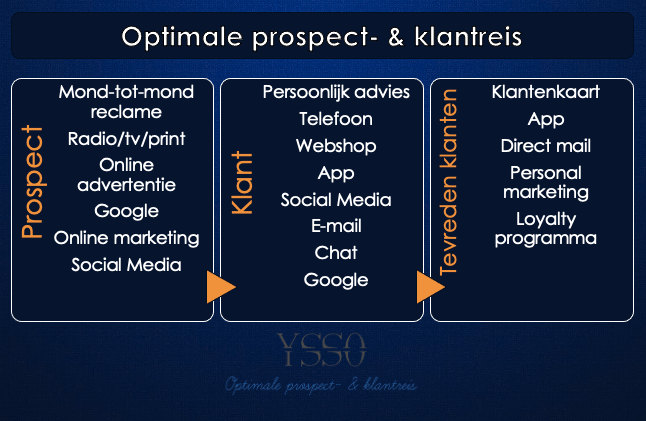Sales & service optimalisatie