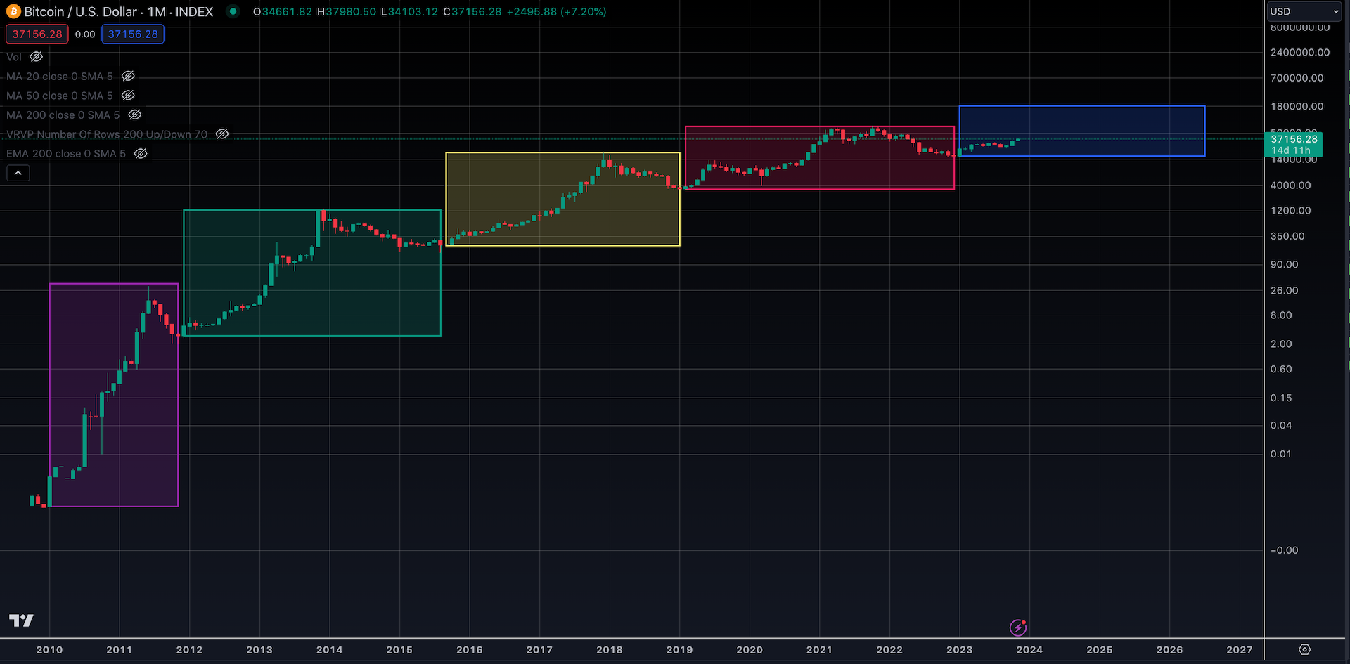 De Bitcoin cycles