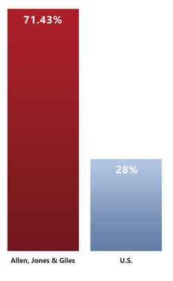 Graph of national average for confirmed Chapter 11 plans which was 28% in contrast to Allen, Jones and Giles Chapter 11 success rate of over 70% since 1999.