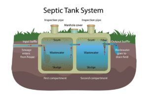 It is a diagram of a septic tank system.