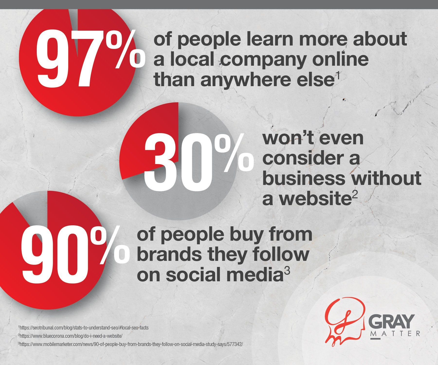 A poster that says ' of people learn more about a local company online than anywhere else '