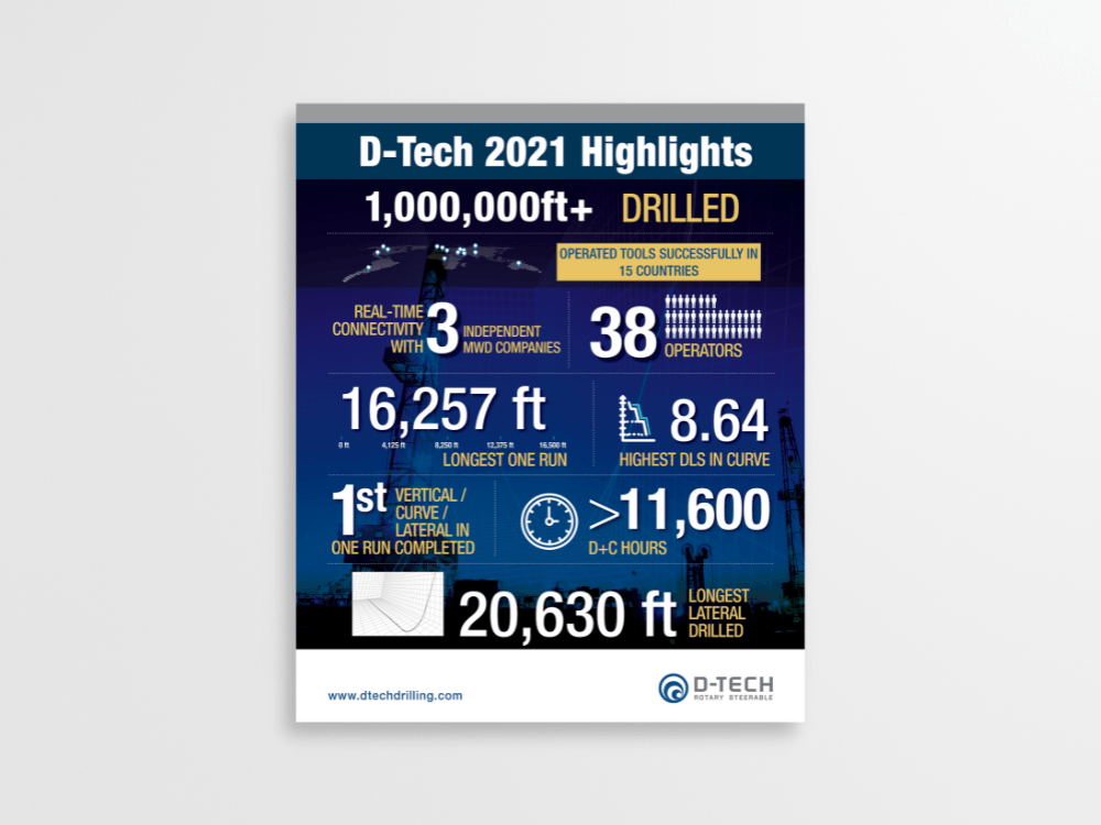 A poster that says d-tech 2021 highlights 1,000,000 ft + drilled