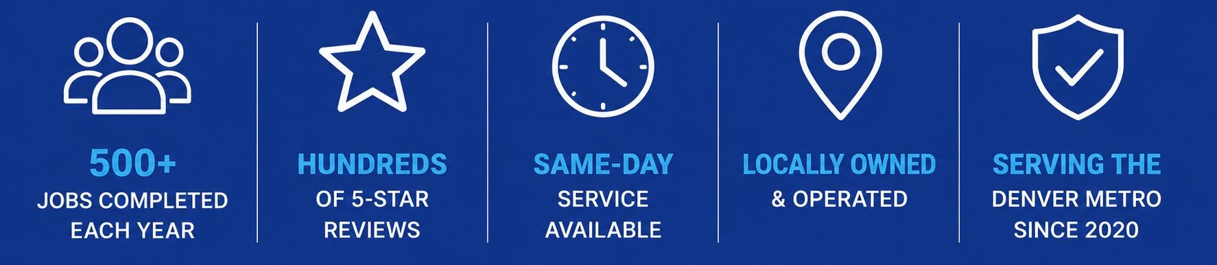Sky Castle Garage Doors customer satisfaction  statistics showing 500+ jobs completed annually, hundreds of 5-star reviews, same-day service, locally owned operation, and Denver Metro service area. 