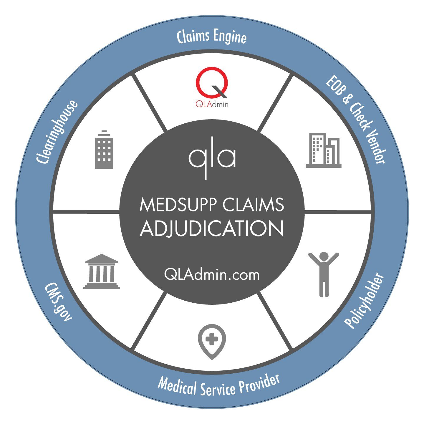 QLAdmin Solutions Medicare Supplement Claims Auto-Adjudication Lifecycle