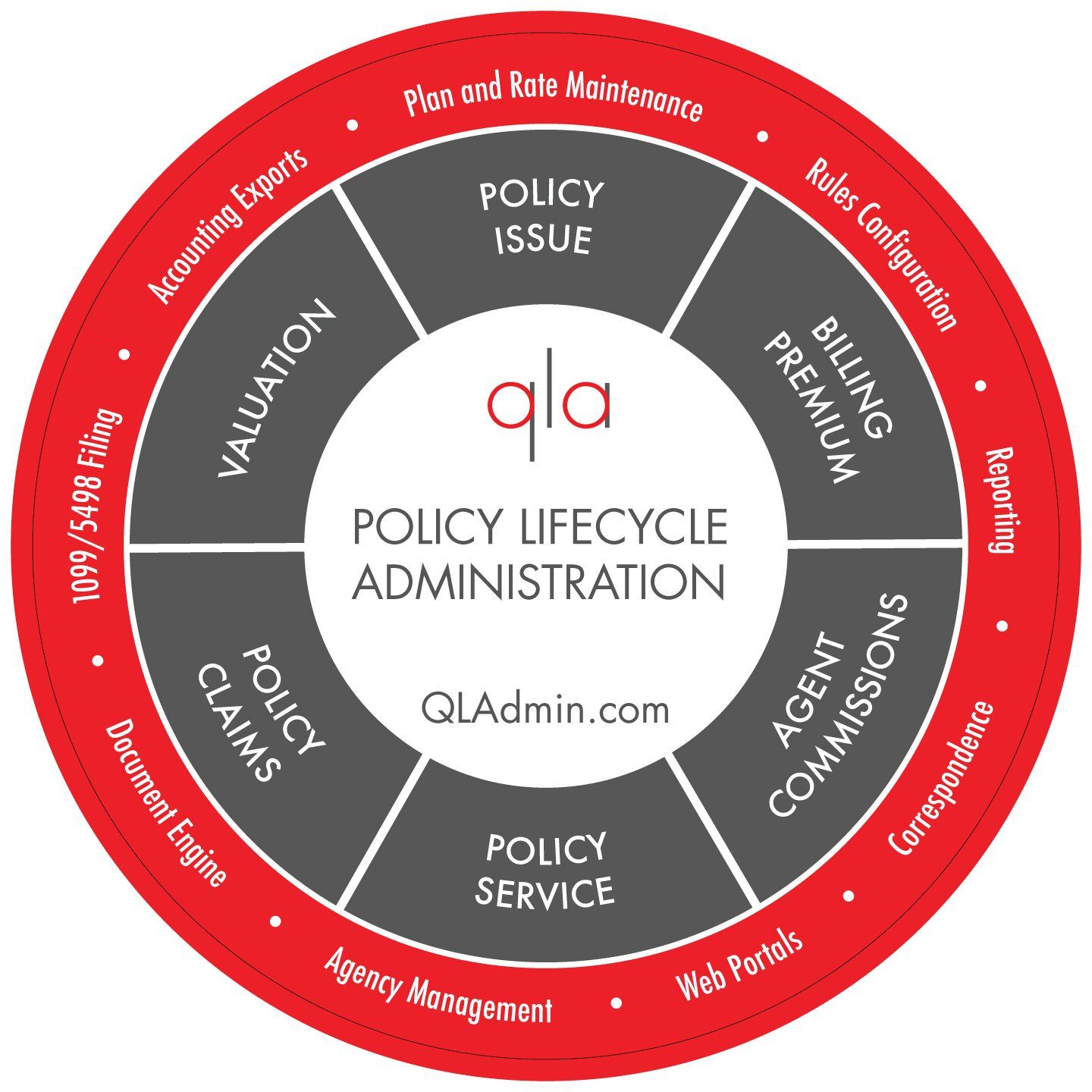QLAdmin Solutions Policy Administration Lifecycle