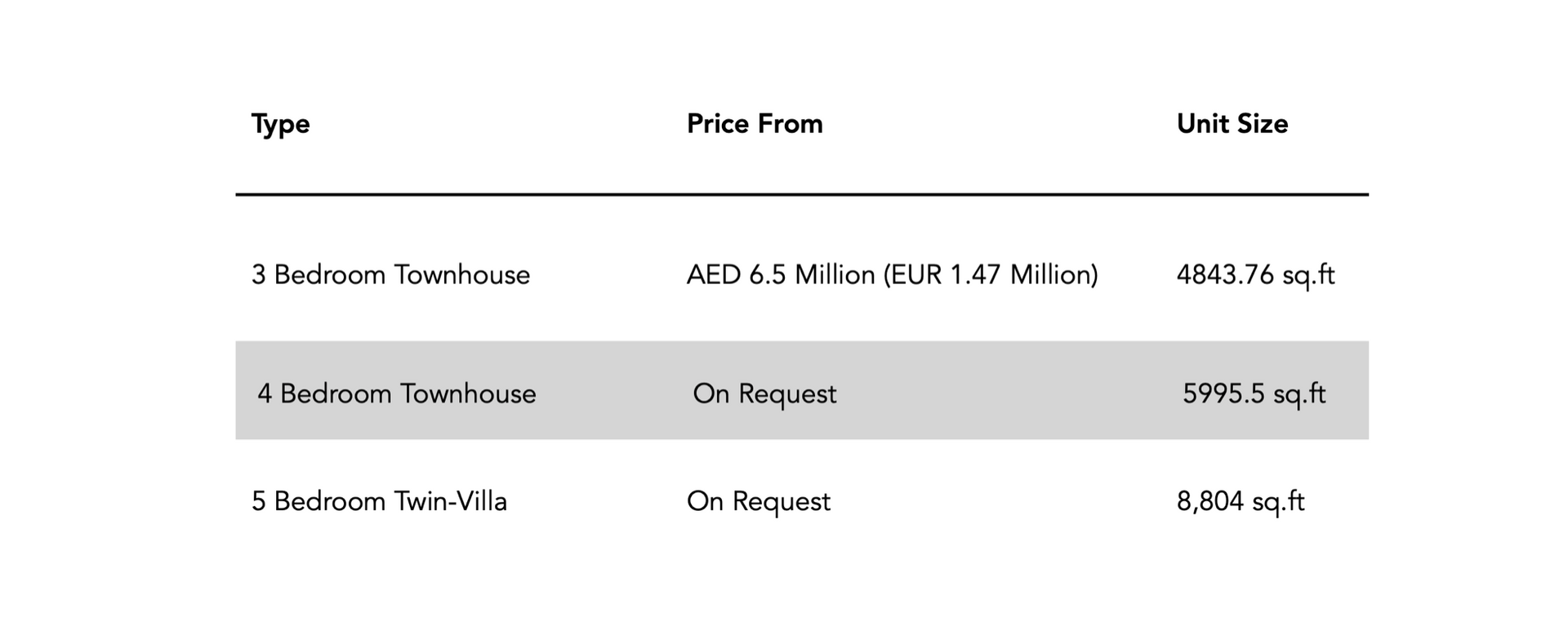 Table with property type, price, and unit size details.