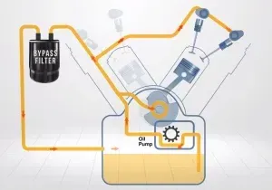 Bypass filter diagram for vehicles | Tedious Auto Repair