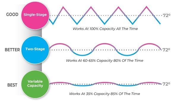 A diagram showing a single stage a better two stage and a best stage