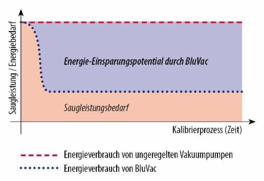 Darstellung der Energieeinsparungen von BluVac-Vakuumpumpen während der Kalibrierung im Vergleich zu ungeregelten Pumpen.