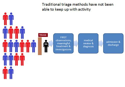 Traditional Triage methods work flow diagram
