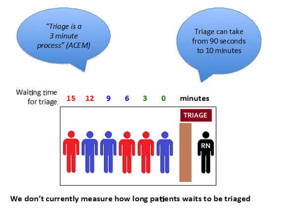 Diagrammatically display of the waiting time in Triage