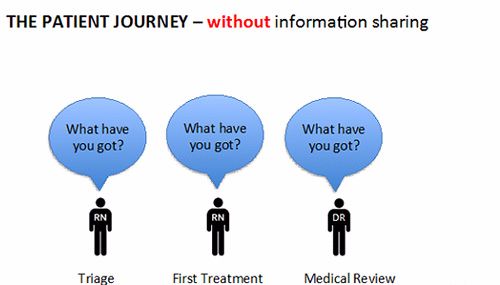 Diagrammatically display of patient journey 