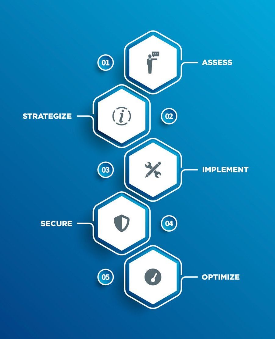 Cloud10 IT's workflow