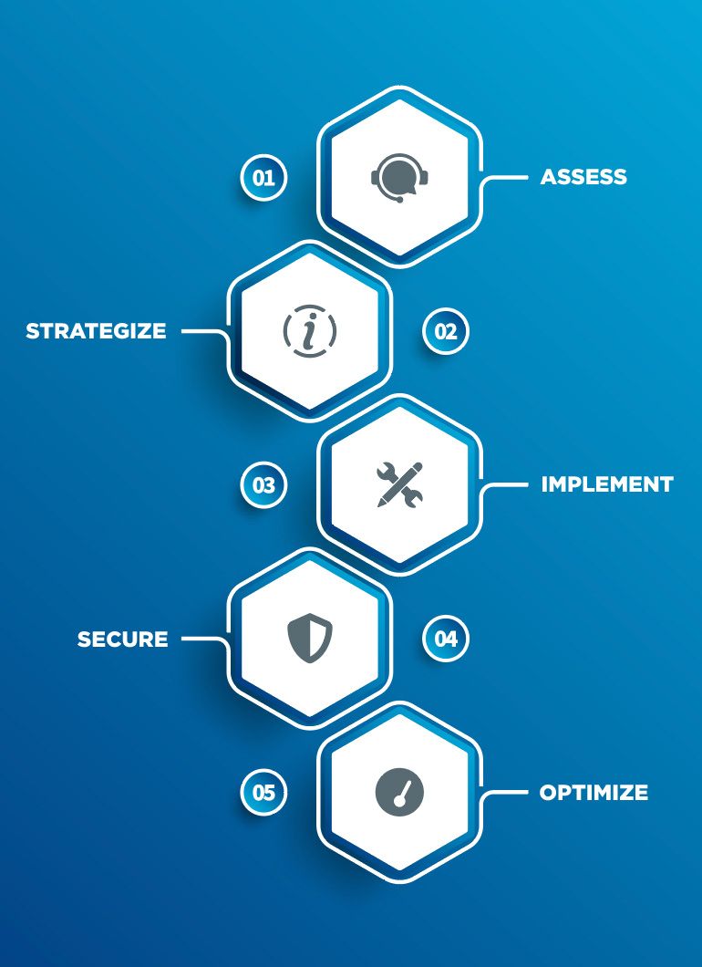Cloud10 IT's workflow