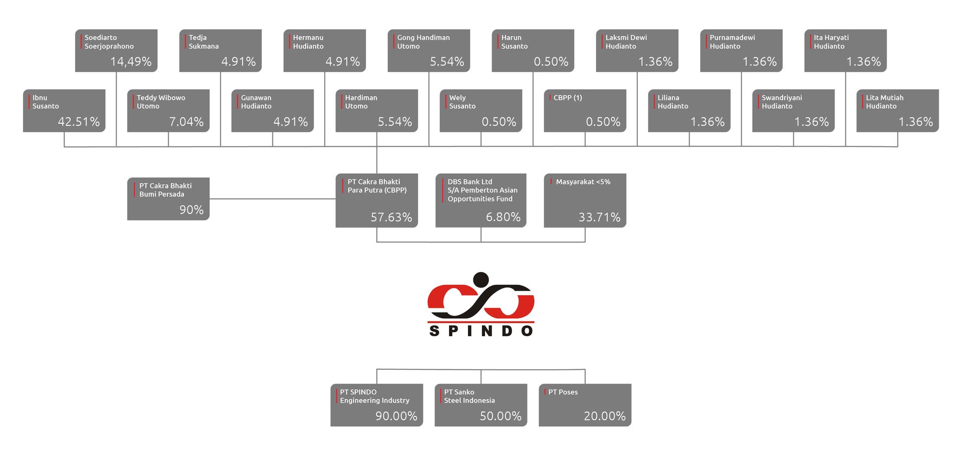 GRUP & STRUKTUR KEPEMILIKAN SAHAM