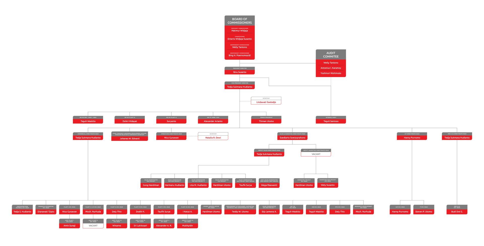 struktur organisasi SPINDO