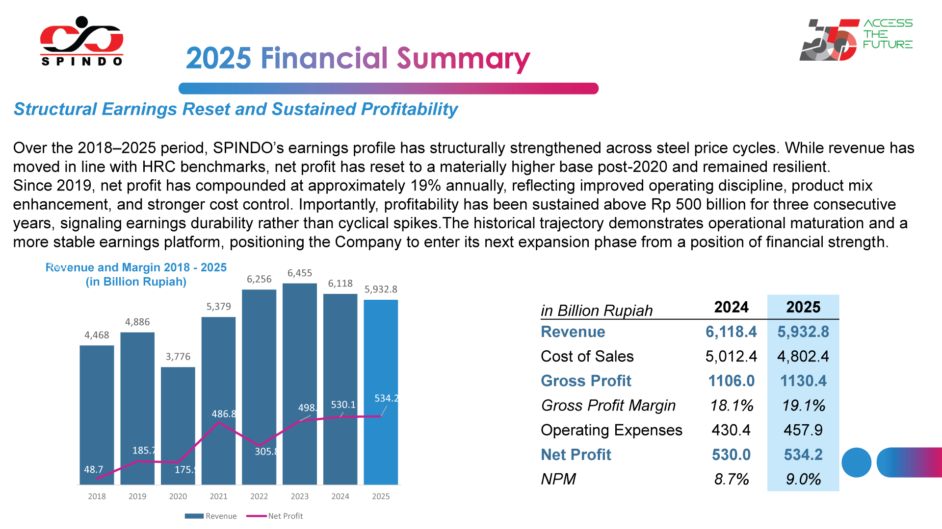 FY 2025 Financial Summary SPINDO