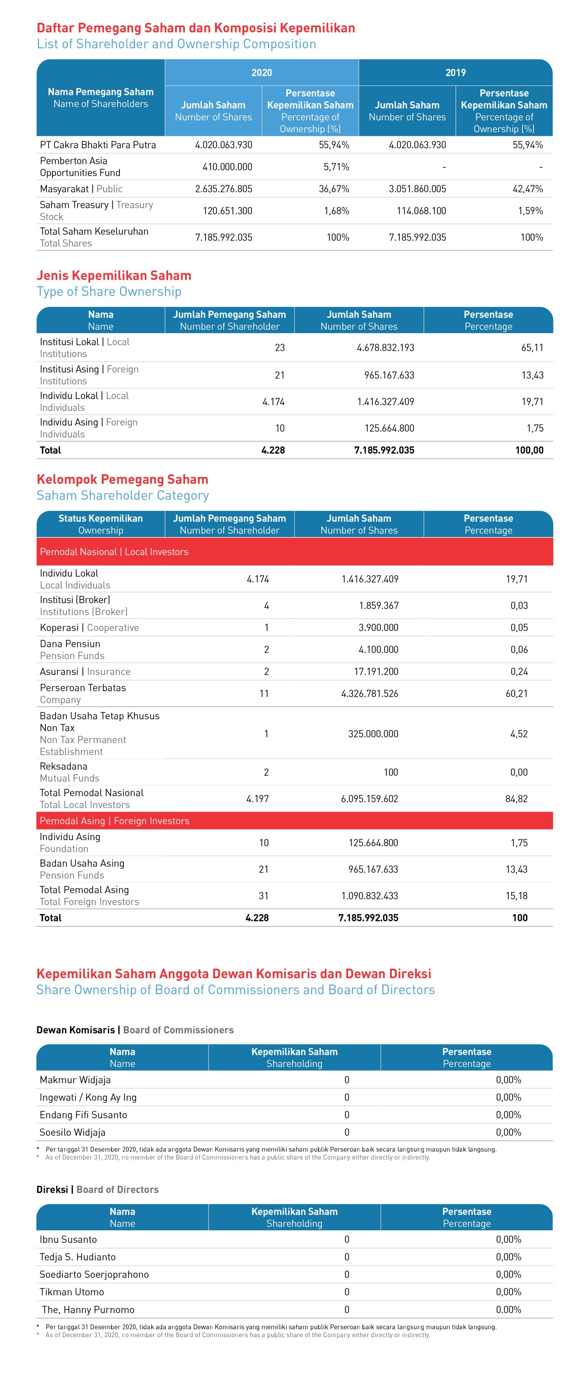 Informasi Pemegang Saham | Spindo