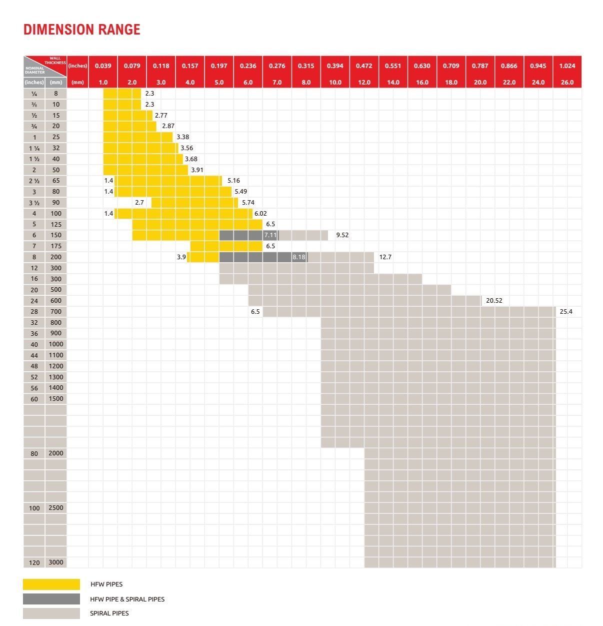 range of size oil and gas pipe pt spindo