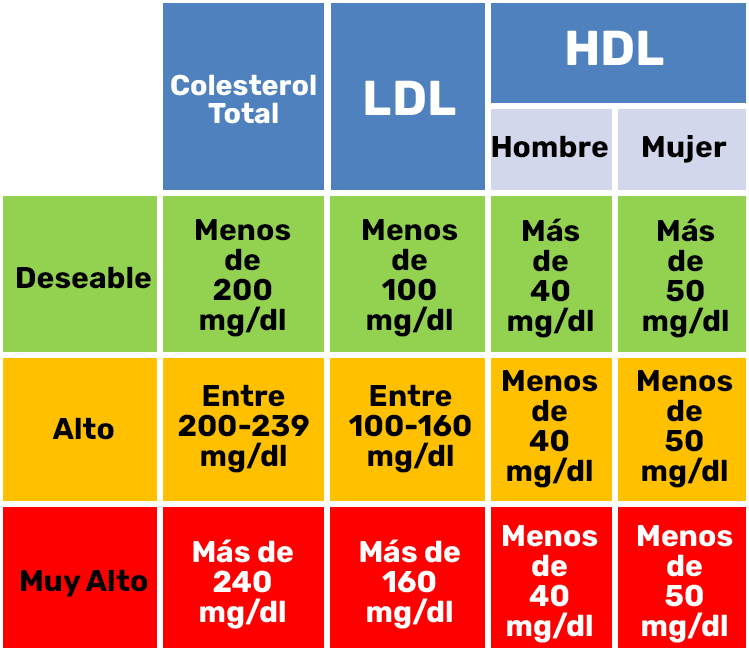 niveles de colesterol ldl