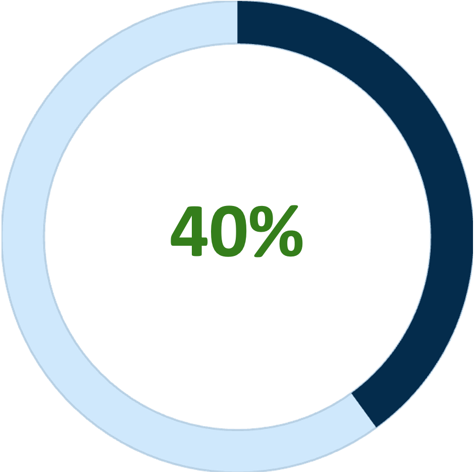 Pie chart showing 40% in green. Remaining 60% is light blue.
